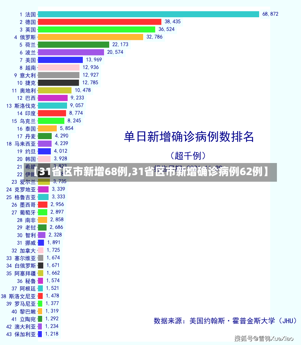 【31省区市新增68例,31省区市新增确诊病例62例】-第1张图片-建明新闻