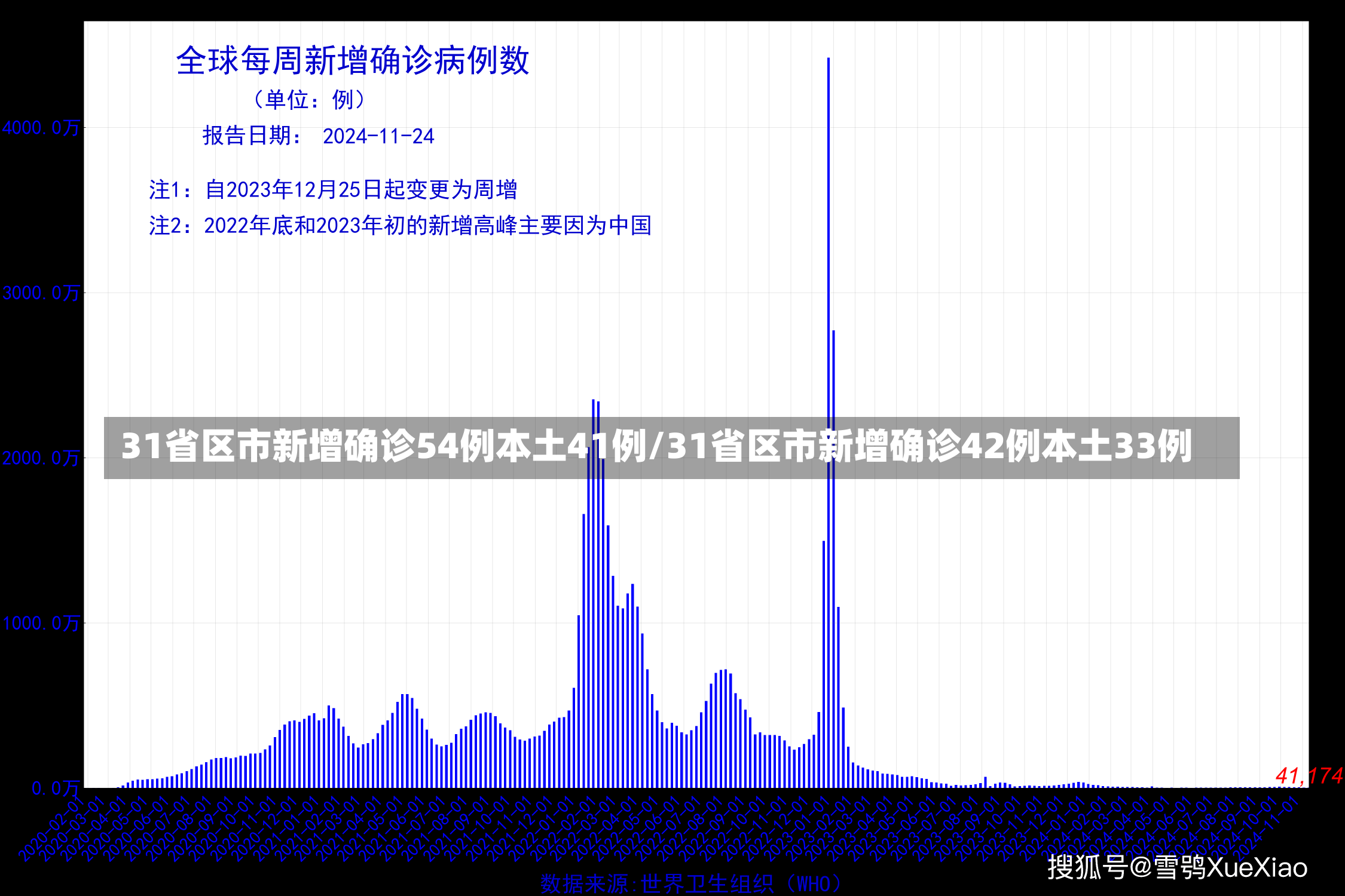 31省区市新增确诊54例本土41例/31省区市新增确诊42例本土33例-第1张图片-建明新闻