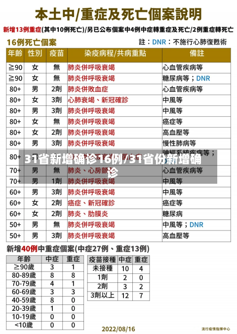 31省新增确诊16例/31省份新增确诊-第2张图片-建明新闻