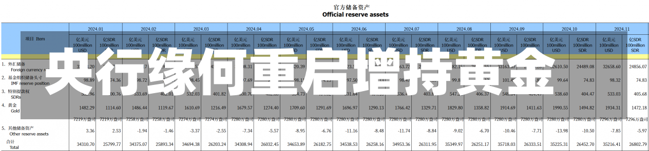 央行缘何重启增持黄金-第3张图片-建明新闻