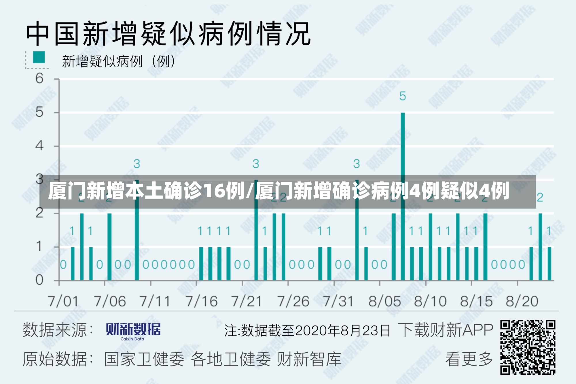 厦门新增本土确诊16例/厦门新增确诊病例4例疑似4例-第2张图片-建明新闻