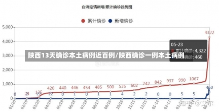 陕西13天确诊本土病例近百例/陕西确诊一例本土病例-第2张图片-建明新闻