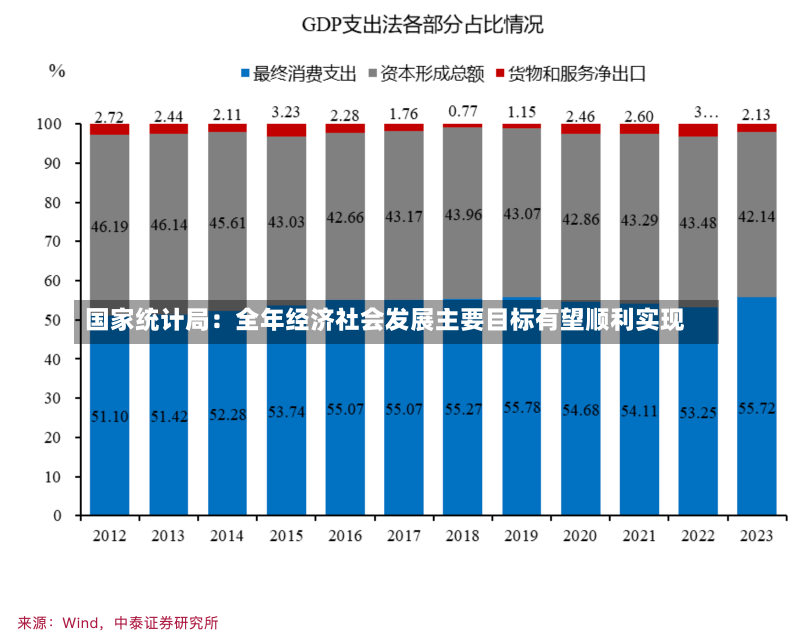 国家统计局：全年经济社会发展主要目标有望顺利实现-第1张图片-建明新闻