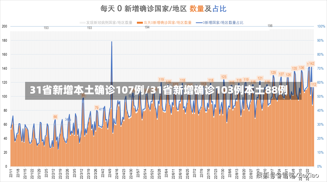 31省新增本土确诊107例/31省新增确诊103例本土88例-第1张图片-建明新闻