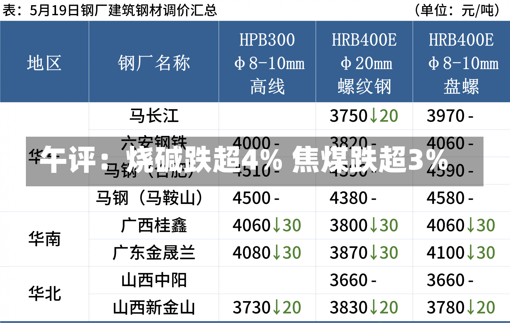 午评：烧碱跌超4% 焦煤跌超3%-第2张图片-建明新闻