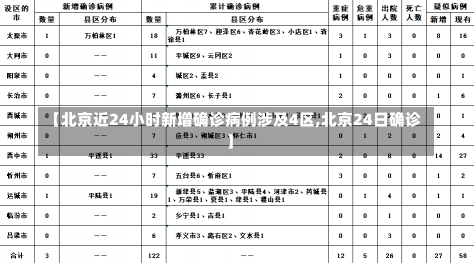 【北京近24小时新增确诊病例涉及4区,北京24日确诊】-第1张图片-建明新闻