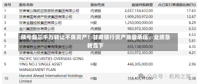 预亏超三千万转让不良资产！甘肃银行资产质量承压、业绩急转直下-第1张图片-建明新闻