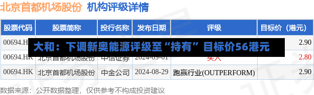 大和：下调新奥能源评级至“持有” 目标价56港元-第1张图片-建明新闻