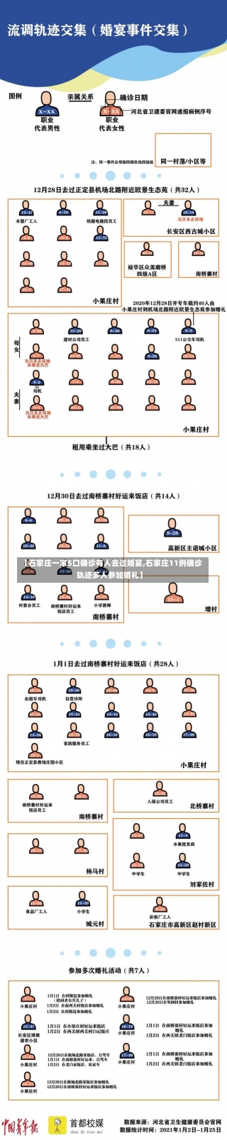 【石家庄一家5口确诊有人去过婚宴,石家庄11例确诊轨迹多人参加婚礼】-第1张图片-建明新闻