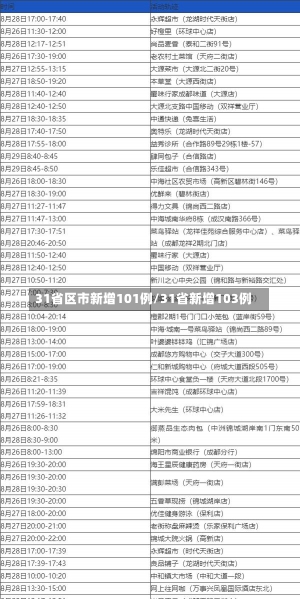 31省区市新增101例/31省新增103例-第2张图片-建明新闻