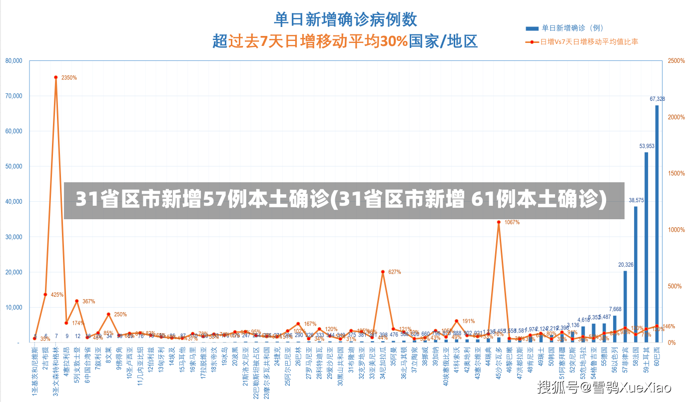 31省区市新增57例本土确诊(31省区市新增 61例本土确诊)-第1张图片-建明新闻