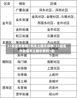 31省区市新增7例本土确诊病例/31省区市新增本土确诊病例1例-第1张图片-建明新闻