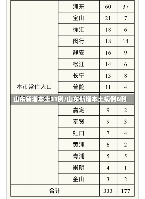 山东新增本土31例/山东新增本土病例6例-第2张图片-建明新闻