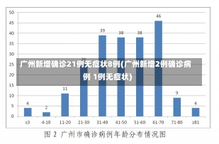 广州新增确诊21例无症状8例(广州新增2例确诊病例 1例无症状)-第2张图片-建明新闻