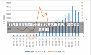 11月非银存款同比少增1.39万亿元 机构、居民资金流向哪？-第1张图片-建明新闻