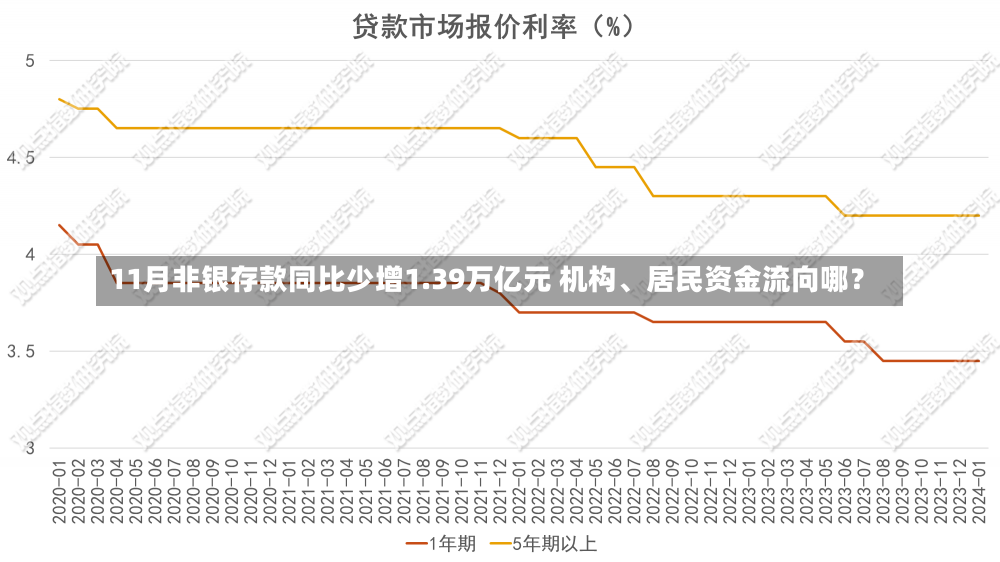 11月非银存款同比少增1.39万亿元 机构、居民资金流向哪？-第2张图片-建明新闻