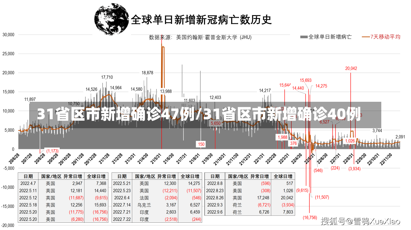 31省区市新增确诊47例/31省区市新增确诊40例-第2张图片-建明新闻