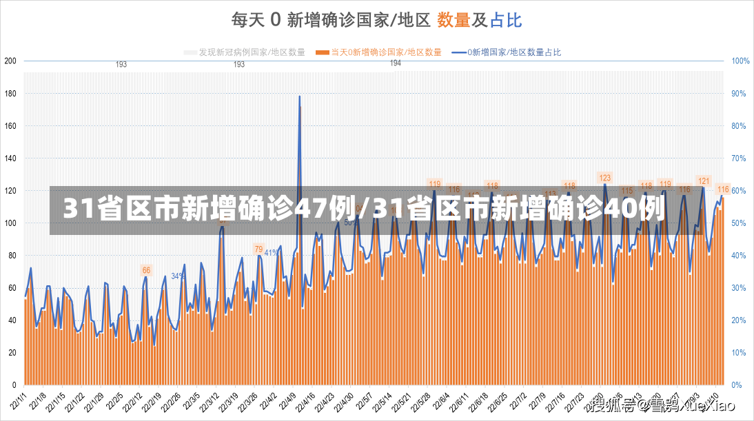 31省区市新增确诊47例/31省区市新增确诊40例-第1张图片-建明新闻