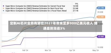 定制AI芯片业务有望在2027年带来至多900亿美元收入 博通盘前涨逾3%-第1张图片-建明新闻