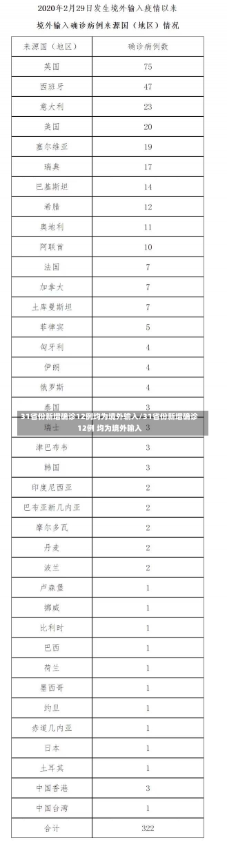 31省份新增确诊12例均为境外输入/31省份新增确诊12例 均为境外输入-第2张图片-建明新闻