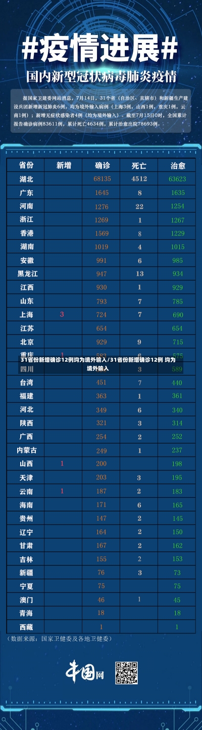 31省份新增确诊12例均为境外输入/31省份新增确诊12例 均为境外输入-第1张图片-建明新闻