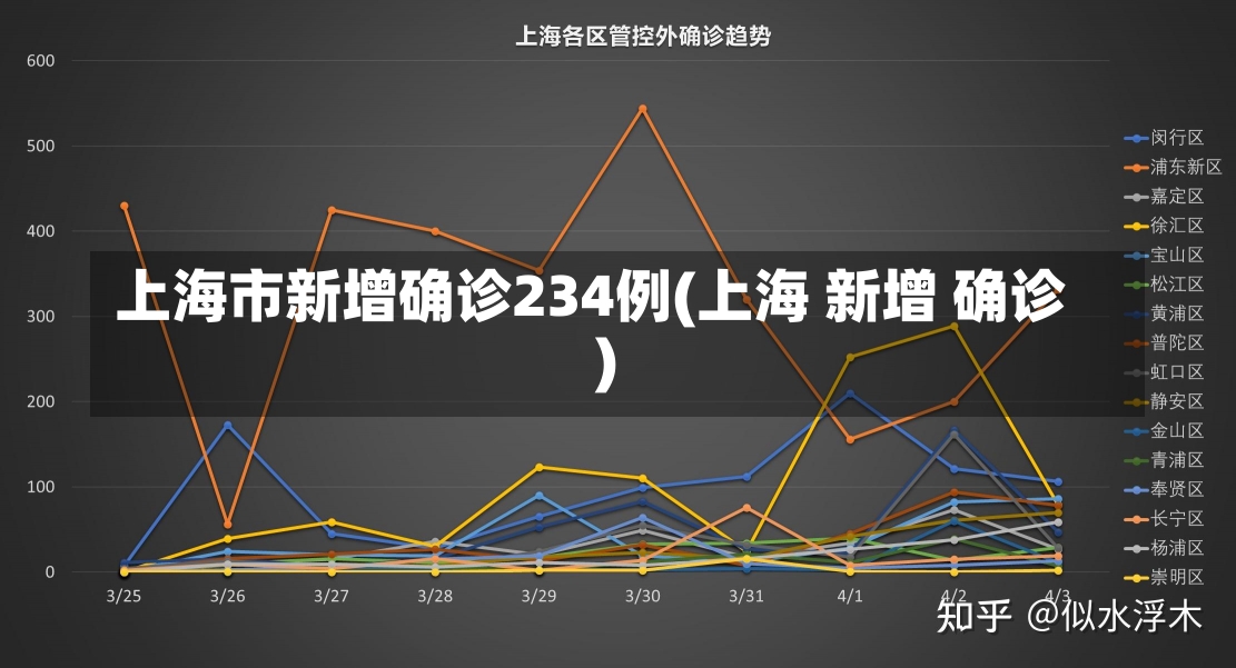 上海市新增确诊234例(上海 新增 确诊)-第1张图片-建明新闻