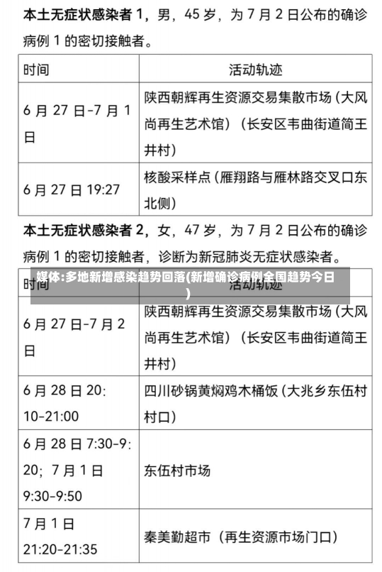 媒体:多地新增感染趋势回落(新增确诊病例全国趋势今日)-第2张图片-建明新闻