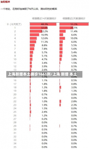 上海新增本土确诊1661例/上海 新增 本土-第1张图片-建明新闻