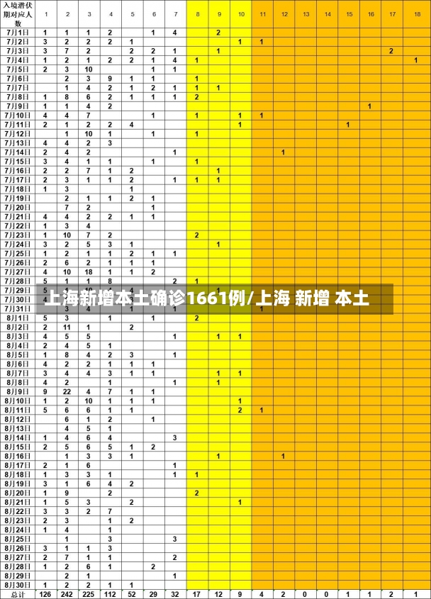 上海新增本土确诊1661例/上海 新增 本土-第2张图片-建明新闻