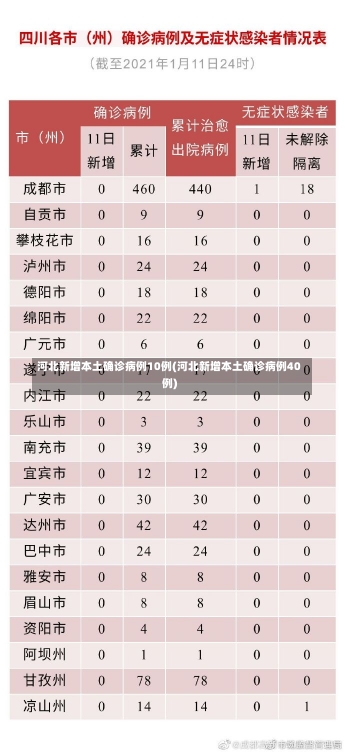 河北新增本土确诊病例10例(河北新增本土确诊病例40例)-第3张图片-建明新闻