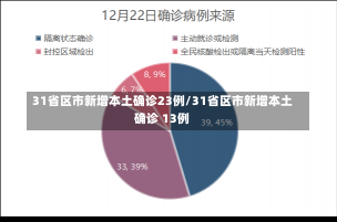 31省区市新增本土确诊23例/31省区市新增本土确诊 13例-第2张图片-建明新闻