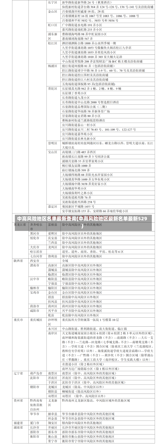 中高风险地区名单最新查询(中高风险地区最新名单最新529)-第1张图片-建明新闻