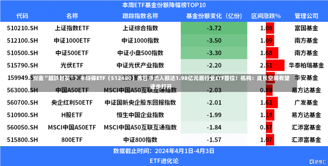 资金“越跌越买”？半导体ETF（512480）昨日净流入额达1.98亿元居行业ETF首位！机构：成长空间有望逐步打开-第1张图片-建明新闻