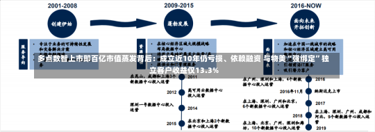 多点数智上市即百亿市值蒸发背后：成立近10年仍亏损、依赖融资 与物美“强绑定”独立客户收益仅13.3%-第1张图片-建明新闻