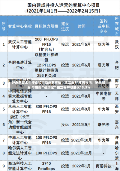 多点数智上市即百亿市值蒸发背后：成立近10年仍亏损、依赖融资 与物美“强绑定”独立客户收益仅13.3%-第2张图片-建明新闻