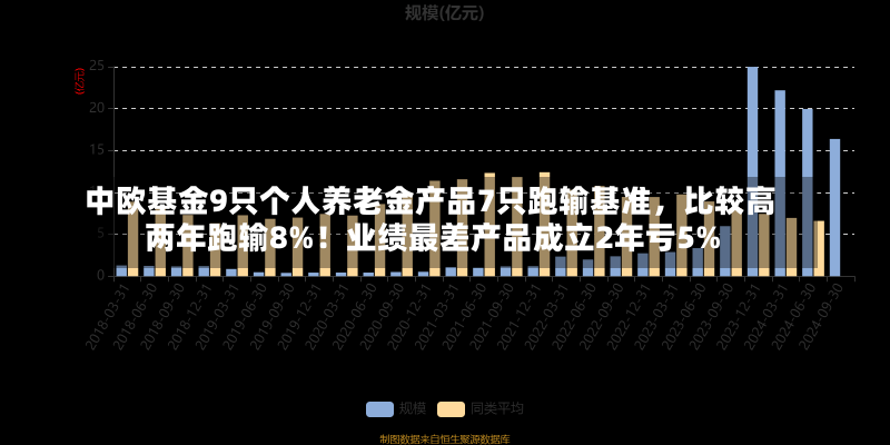 中欧基金9只个人养老金产品7只跑输基准，比较高
两年跑输8%！业绩最差产品成立2年亏5%-第1张图片-建明新闻