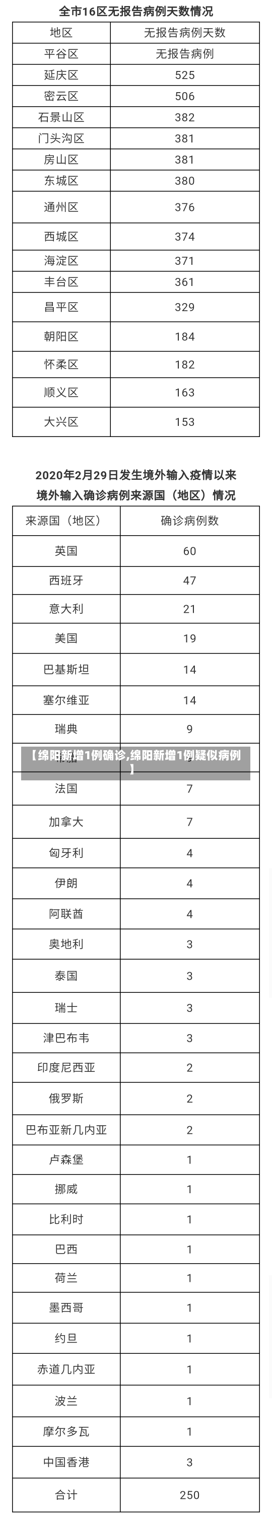 【绵阳新增1例确诊,绵阳新增1例疑似病例】-第1张图片-建明新闻