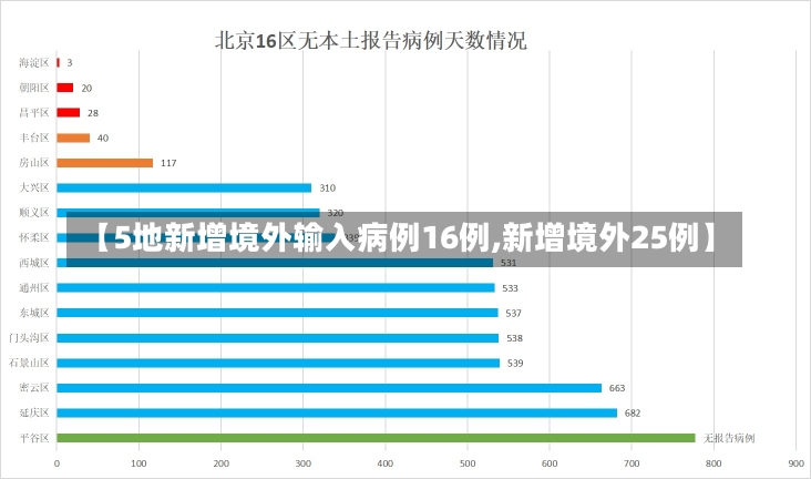 【5地新增境外输入病例16例,新增境外25例】-第3张图片-建明新闻