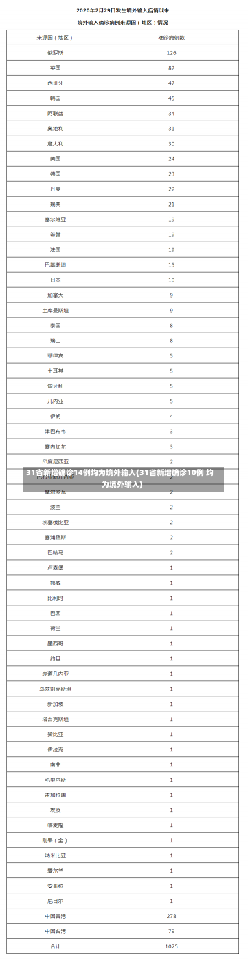 31省新增确诊14例均为境外输入(31省新增确诊10例 均为境外输入)-第3张图片-建明新闻