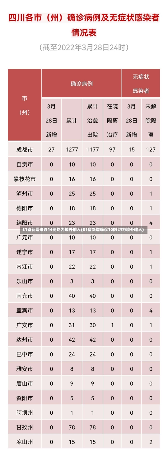 31省新增确诊14例均为境外输入(31省新增确诊10例 均为境外输入)-第1张图片-建明新闻