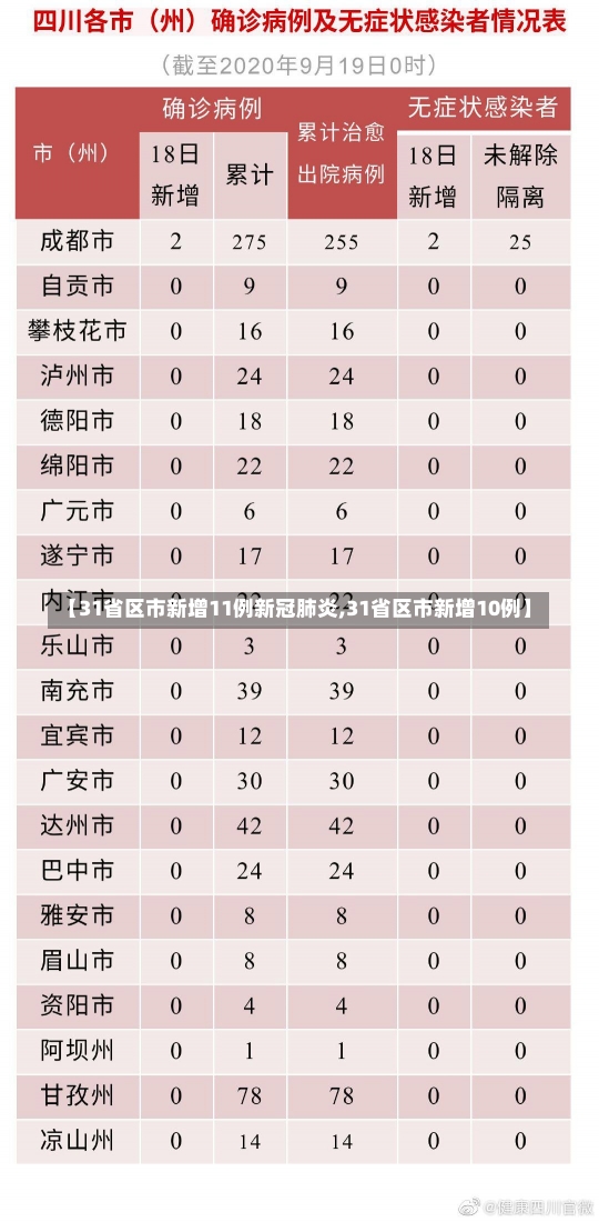 【31省区市新增11例新冠肺炎,31省区市新增10例】-第1张图片-建明新闻