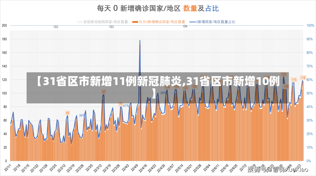 【31省区市新增11例新冠肺炎,31省区市新增10例】-第2张图片-建明新闻