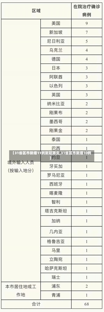 【31省区市新增11例新冠肺炎,31省区市新增10例】-第3张图片-建明新闻