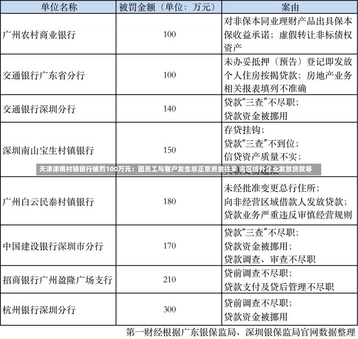 天津津南村镇银行被罚100万元：因员工与客户发生非正常资金往来 向区域外企业发放贷款等-第1张图片-建明新闻