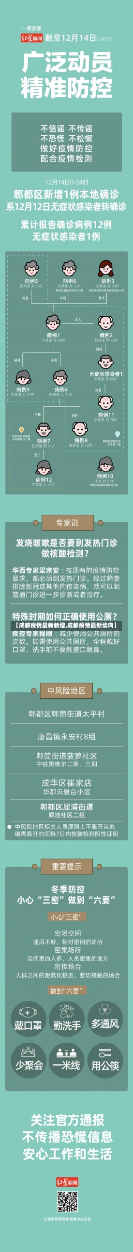 【成都疫情最新新增,成都疫情最新动向】-第1张图片-建明新闻