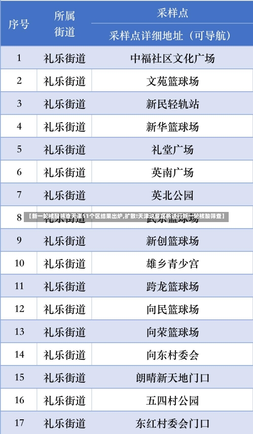 【新一轮核酸筛查天津11个区结果出炉,扩散!天津这些区将进行新一轮核酸筛查】-第1张图片-建明新闻