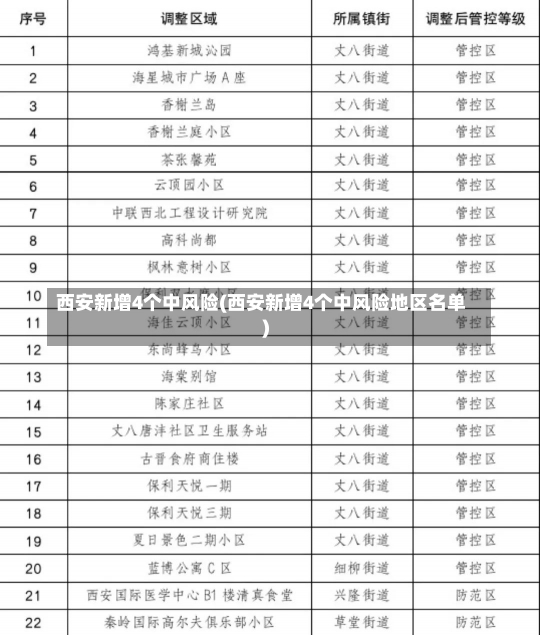 西安新增4个中风险(西安新增4个中风险地区名单)-第2张图片-建明新闻