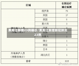 黑龙江新增23例确诊/黑龙江新增新冠肺炎23例-第1张图片-建明新闻