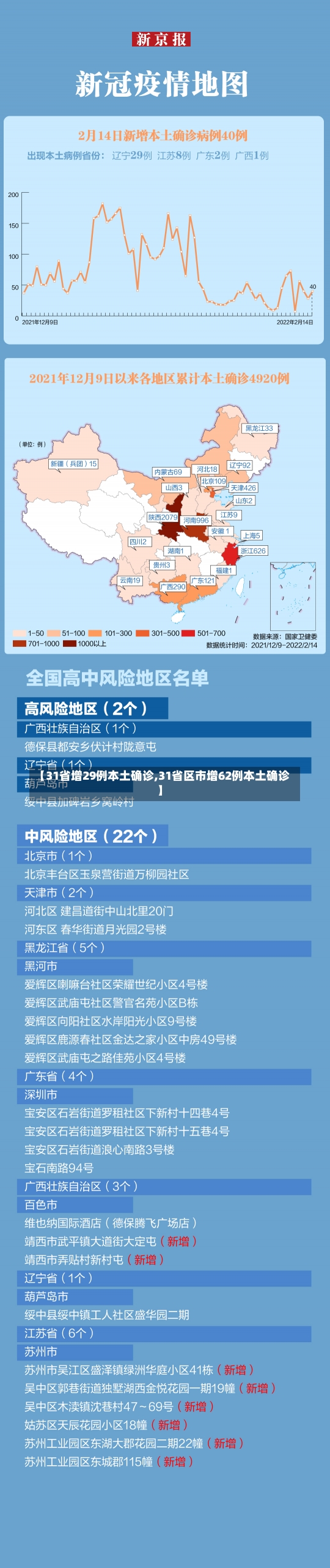 【31省增29例本土确诊,31省区市增62例本土确诊】-第3张图片-建明新闻