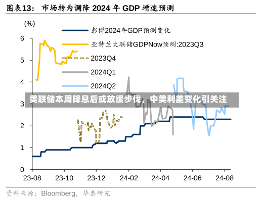 美联储本周降息后或放缓步伐，中美利差变化引关注-第2张图片-建明新闻